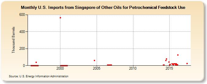 U.S. Imports from Singapore of Other Oils for Petrochemical Feedstock Use (Thousand Barrels)