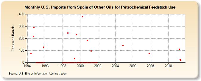 U.S. Imports from Spain of Other Oils for Petrochemical Feedstock Use (Thousand Barrels)