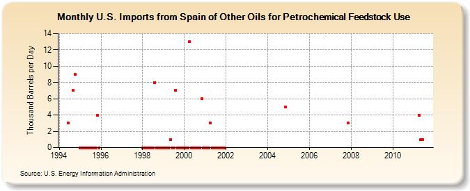 U.S. Imports from Spain of Other Oils for Petrochemical Feedstock Use (Thousand Barrels per Day)