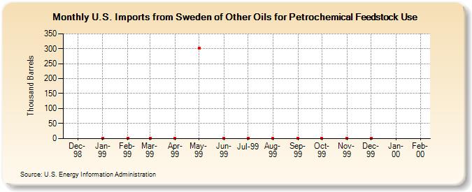 U.S. Imports from Sweden of Other Oils for Petrochemical Feedstock Use (Thousand Barrels)
