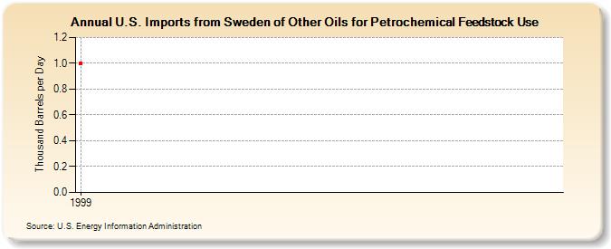 U.S. Imports from Sweden of Other Oils for Petrochemical Feedstock Use (Thousand Barrels per Day)