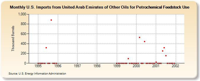 U.S. Imports from United Arab Emirates of Other Oils for Petrochemical Feedstock Use (Thousand Barrels)