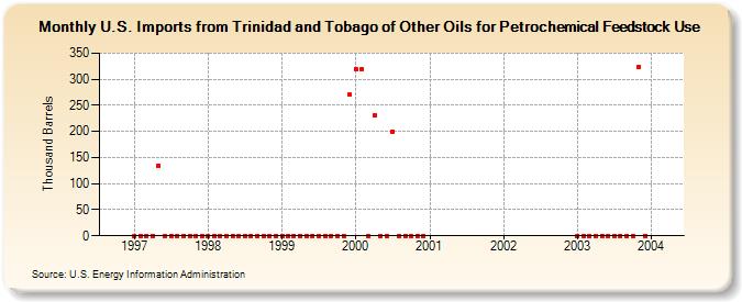 U.S. Imports from Trinidad and Tobago of Other Oils for Petrochemical Feedstock Use (Thousand Barrels)