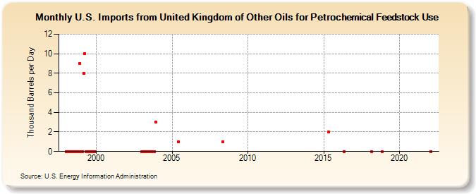 U.S. Imports from United Kingdom of Other Oils for Petrochemical Feedstock Use (Thousand Barrels per Day)