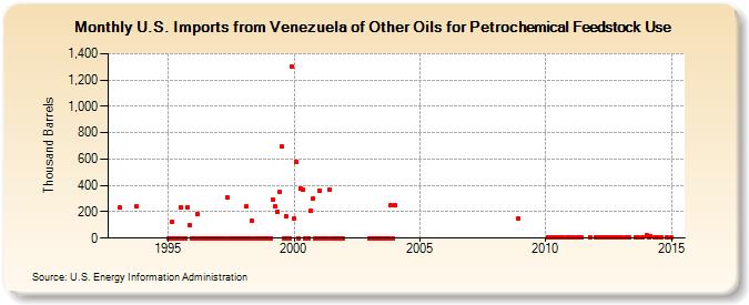 U.S. Imports from Venezuela of Other Oils for Petrochemical Feedstock Use (Thousand Barrels)