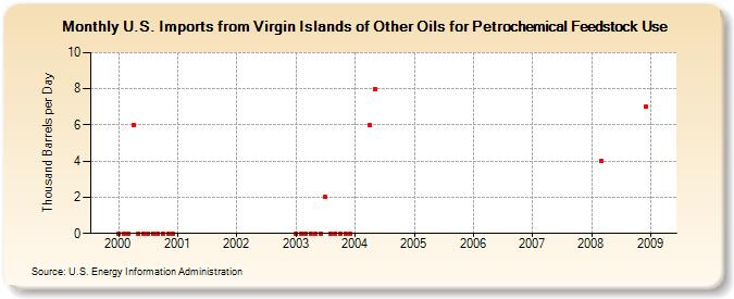 U.S. Imports from Virgin Islands of Other Oils for Petrochemical Feedstock Use (Thousand Barrels per Day)