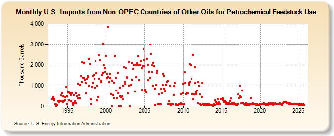 U.S. Imports from Non-OPEC Countries of Other Oils for Petrochemical Feedstock Use (Thousand Barrels)