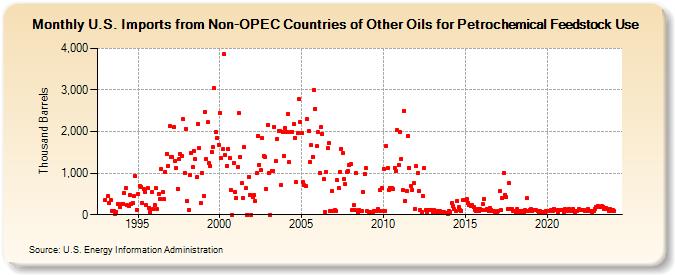 U.S. Imports from Non-OPEC Countries of Other Oils for Petrochemical Feedstock Use (Thousand Barrels)