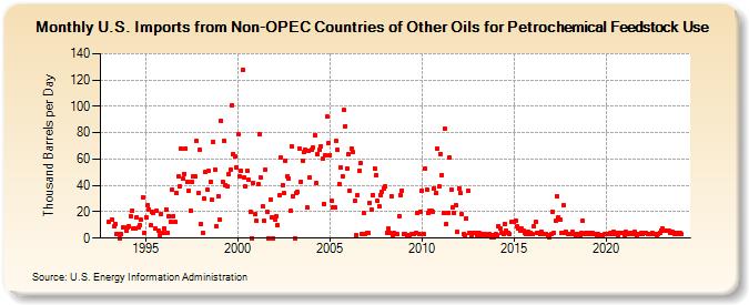 U.S. Imports from Non-OPEC Countries of Other Oils for Petrochemical Feedstock Use (Thousand Barrels per Day)