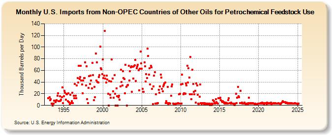 U.S. Imports from Non-OPEC Countries of Other Oils for Petrochemical Feedstock Use (Thousand Barrels per Day)