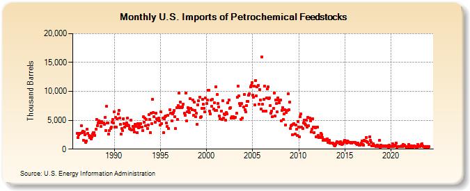 U.S. Imports of Petrochemical Feedstocks (Thousand Barrels)
