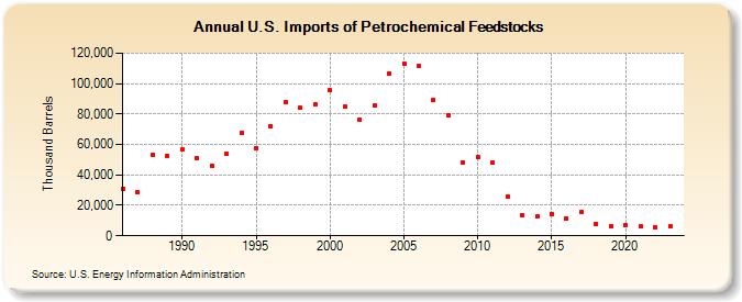U.S. Imports of Petrochemical Feedstocks (Thousand Barrels)