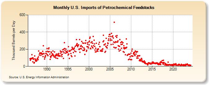 U.S. Imports of Petrochemical Feedstocks (Thousand Barrels per Day)