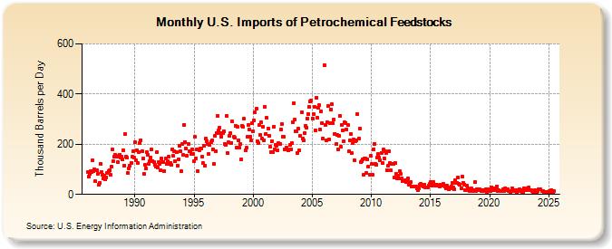 U.S. Imports of Petrochemical Feedstocks (Thousand Barrels per Day)