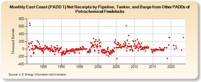 East Coast (PADD 1) Net Receipts by Pipeline, Tanker, and Barge from Other PADDs of Petrochemical Feedstocks (Thousand Barrels)