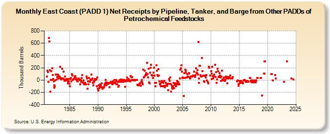 East Coast (PADD 1) Net Receipts by Pipeline, Tanker, and Barge from Other PADDs of Petrochemical Feedstocks (Thousand Barrels)