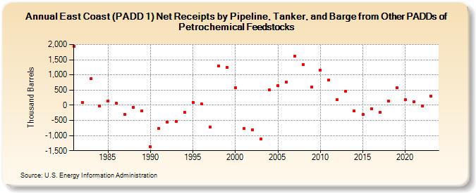 East Coast (PADD 1) Net Receipts by Pipeline, Tanker, and Barge from Other PADDs of Petrochemical Feedstocks (Thousand Barrels)