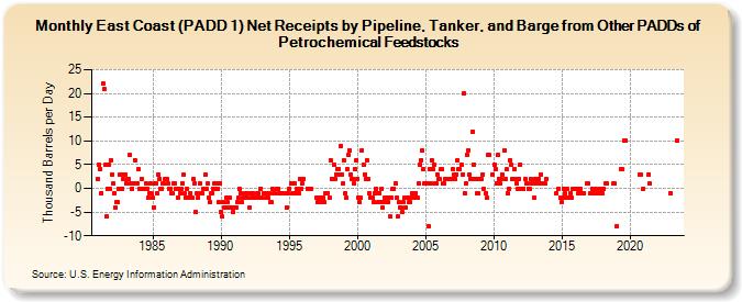 East Coast (PADD 1) Net Receipts by Pipeline, Tanker, and Barge from Other PADDs of Petrochemical Feedstocks (Thousand Barrels per Day)