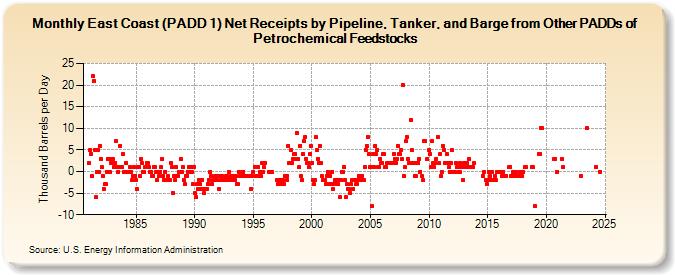 East Coast (PADD 1) Net Receipts by Pipeline, Tanker, and Barge from Other PADDs of Petrochemical Feedstocks (Thousand Barrels per Day)