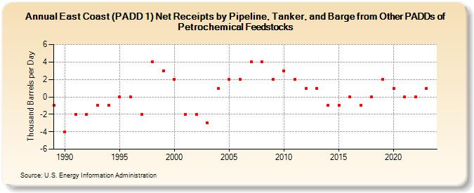East Coast (PADD 1) Net Receipts by Pipeline, Tanker, and Barge from Other PADDs of Petrochemical Feedstocks (Thousand Barrels per Day)