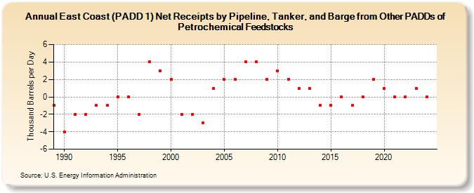 East Coast (PADD 1) Net Receipts by Pipeline, Tanker, and Barge from Other PADDs of Petrochemical Feedstocks (Thousand Barrels per Day)