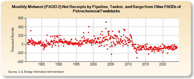 Midwest (PADD 2) Net Receipts by Pipeline, Tanker, and Barge from Other PADDs of Petrochemical Feedstocks (Thousand Barrels)