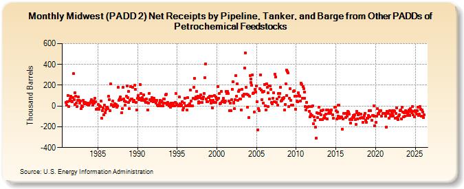 Midwest (PADD 2) Net Receipts by Pipeline, Tanker, and Barge from Other PADDs of Petrochemical Feedstocks (Thousand Barrels)