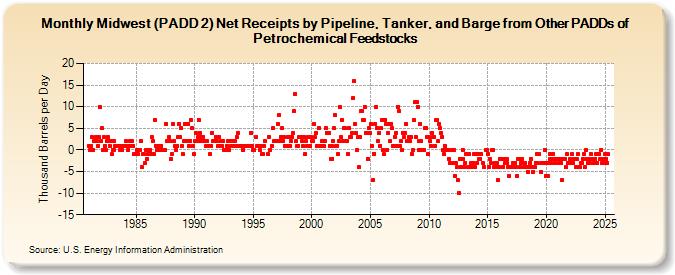 Midwest (PADD 2) Net Receipts by Pipeline, Tanker, and Barge from Other PADDs of Petrochemical Feedstocks (Thousand Barrels per Day)