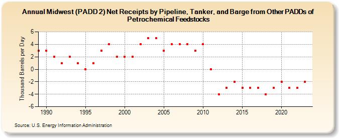 Midwest (PADD 2) Net Receipts by Pipeline, Tanker, and Barge from Other PADDs of Petrochemical Feedstocks (Thousand Barrels per Day)