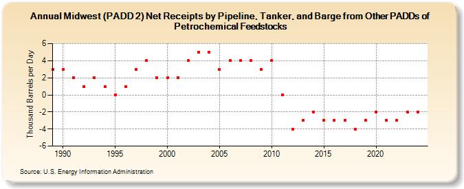 Midwest (PADD 2) Net Receipts by Pipeline, Tanker, and Barge from Other PADDs of Petrochemical Feedstocks (Thousand Barrels per Day)