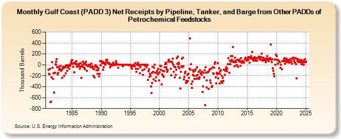 Gulf Coast (PADD 3) Net Receipts by Pipeline, Tanker, and Barge from Other PADDs of Petrochemical Feedstocks (Thousand Barrels)