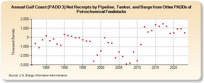 Gulf Coast (PADD 3) Net Receipts by Pipeline, Tanker, and Barge from Other PADDs of Petrochemical Feedstocks (Thousand Barrels)