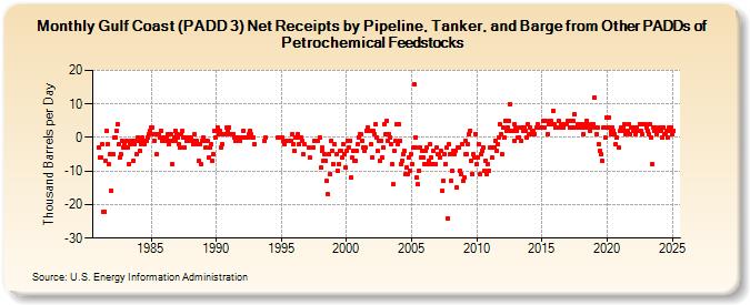 Gulf Coast (PADD 3) Net Receipts by Pipeline, Tanker, and Barge from Other PADDs of Petrochemical Feedstocks (Thousand Barrels per Day)