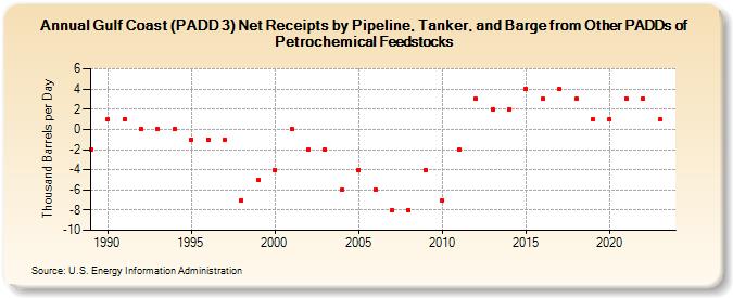 Gulf Coast (PADD 3) Net Receipts by Pipeline, Tanker, and Barge from Other PADDs of Petrochemical Feedstocks (Thousand Barrels per Day)