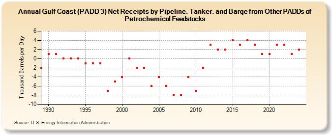 Gulf Coast (PADD 3) Net Receipts by Pipeline, Tanker, and Barge from Other PADDs of Petrochemical Feedstocks (Thousand Barrels per Day)