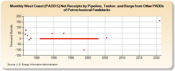 West Coast (PADD 5) Net Receipts by Pipeline, Tanker, and Barge from Other PADDs of Petrochemical Feedstocks (Thousand Barrels)
