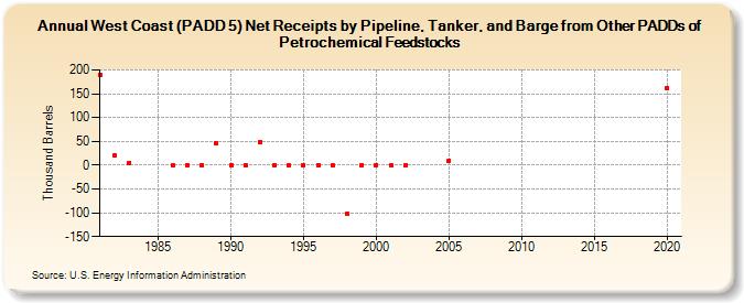 West Coast (PADD 5) Net Receipts by Pipeline, Tanker, and Barge from Other PADDs of Petrochemical Feedstocks (Thousand Barrels)