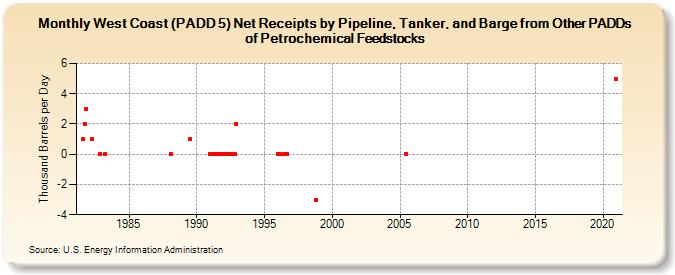West Coast (PADD 5) Net Receipts by Pipeline, Tanker, and Barge from Other PADDs of Petrochemical Feedstocks (Thousand Barrels per Day)