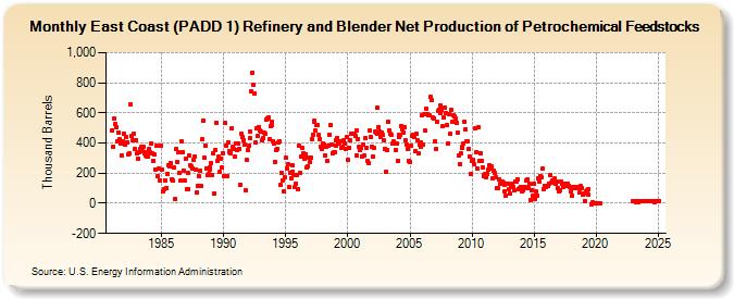 East Coast (PADD 1) Refinery and Blender Net Production of Petrochemical Feedstocks (Thousand Barrels)