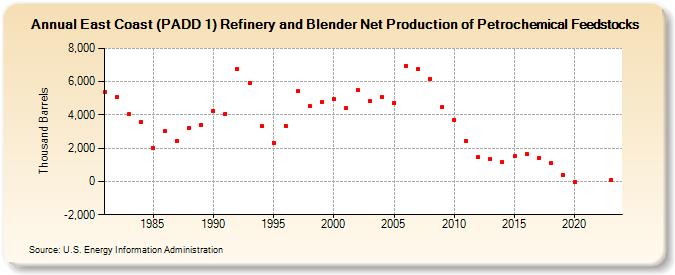 East Coast (PADD 1) Refinery and Blender Net Production of Petrochemical Feedstocks (Thousand Barrels)