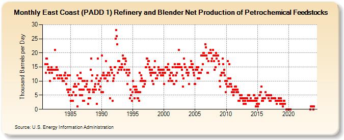 East Coast (PADD 1) Refinery and Blender Net Production of Petrochemical Feedstocks (Thousand Barrels per Day)