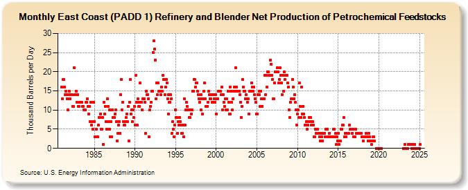 East Coast (PADD 1) Refinery and Blender Net Production of Petrochemical Feedstocks (Thousand Barrels per Day)