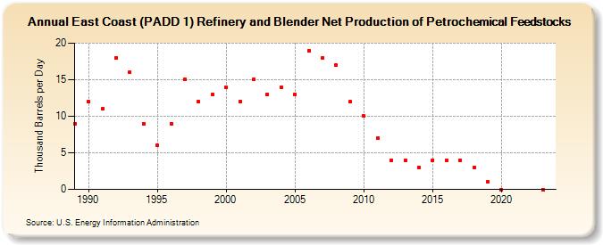 East Coast (PADD 1) Refinery and Blender Net Production of Petrochemical Feedstocks (Thousand Barrels per Day)