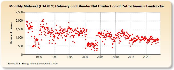 Midwest (PADD 2) Refinery and Blender Net Production of Petrochemical Feedstocks (Thousand Barrels)
