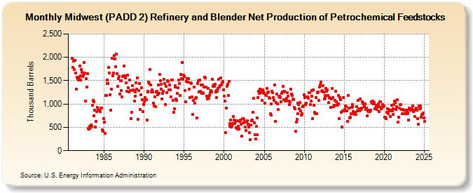 Midwest (PADD 2) Refinery and Blender Net Production of Petrochemical Feedstocks (Thousand Barrels)