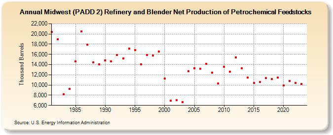 Midwest (PADD 2) Refinery and Blender Net Production of Petrochemical Feedstocks (Thousand Barrels)