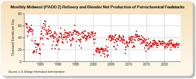 Midwest (PADD 2) Refinery and Blender Net Production of Petrochemical Feedstocks (Thousand Barrels per Day)