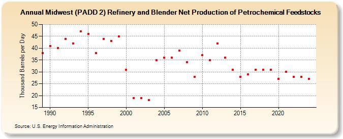 Midwest (PADD 2) Refinery and Blender Net Production of Petrochemical Feedstocks (Thousand Barrels per Day)