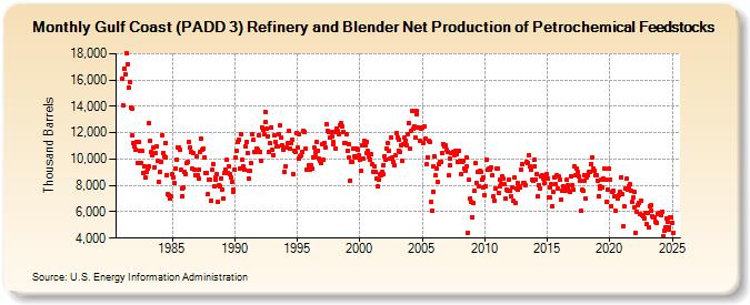 Gulf Coast (PADD 3) Refinery and Blender Net Production of Petrochemical Feedstocks (Thousand Barrels)