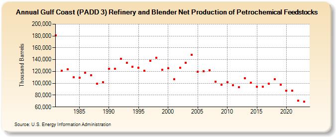 Gulf Coast (PADD 3) Refinery and Blender Net Production of Petrochemical Feedstocks (Thousand Barrels)